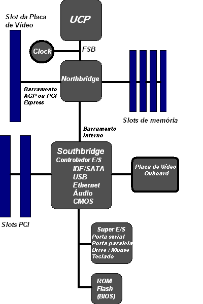 File:Diagrama placa-mãe.png