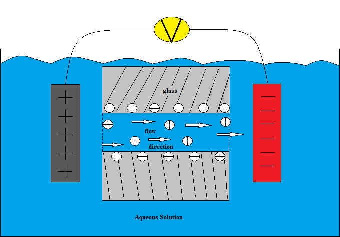 File:Electro-osmosis.png