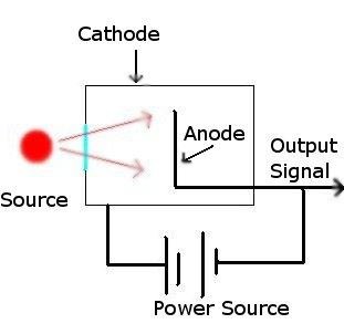 Schematic of an ionization detector Gas det.JPG