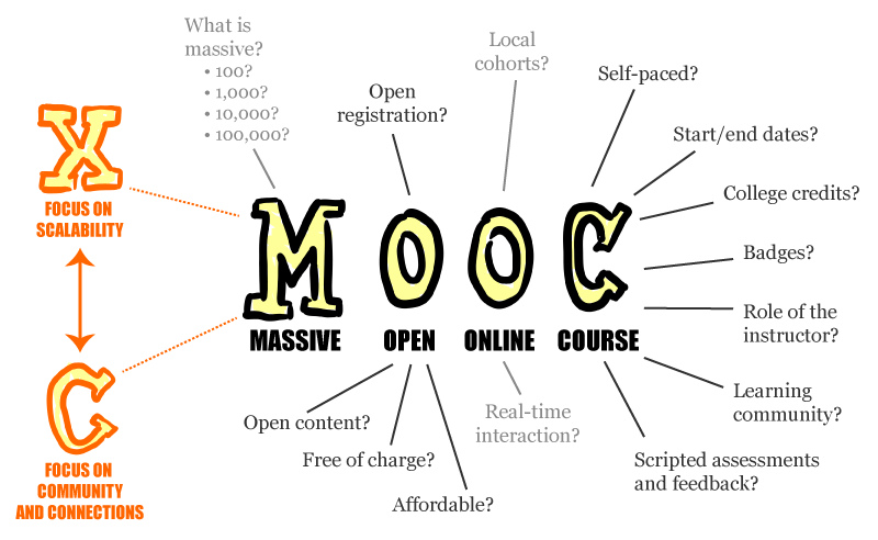 Image result for mooc