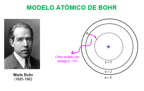 niels bohr modelo atomico