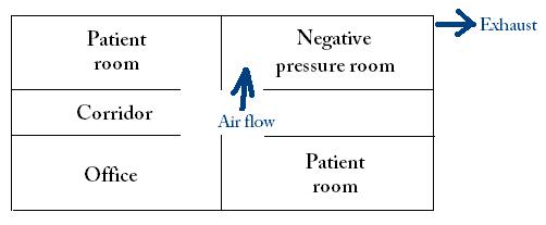 Negative pressure