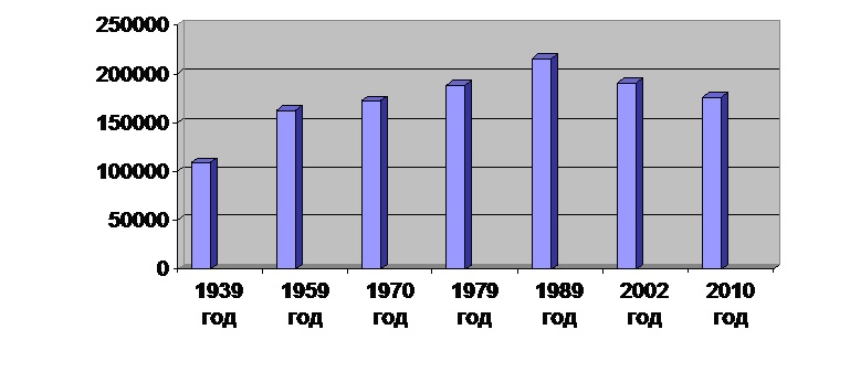 File:Population of Jewish Autonomous Region by years.jpg