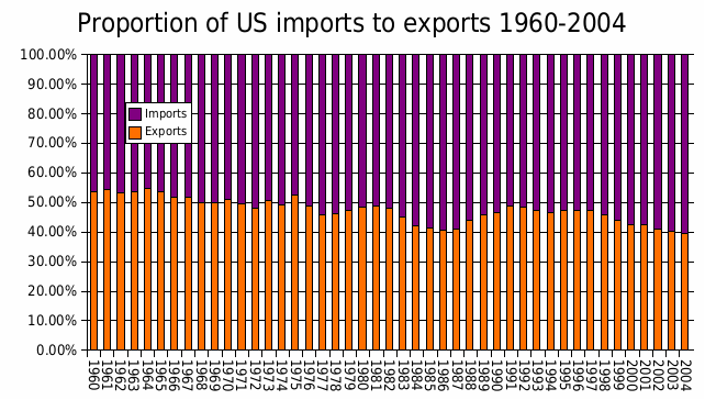 Proportion of US exports to imports 1960–2004