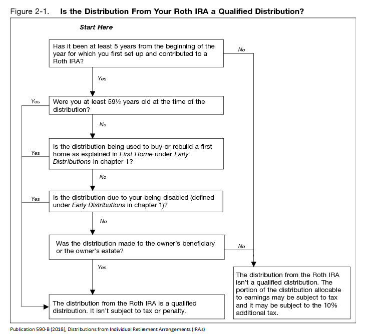 IRS decision chart for tax status of distributions