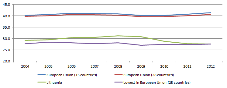 File:Total receipts from taxes and social contributions as % of GDP.png