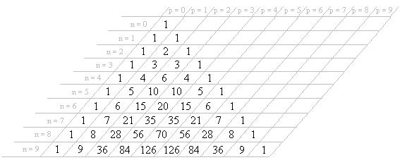 Triángulo de Pascal en tabla.png