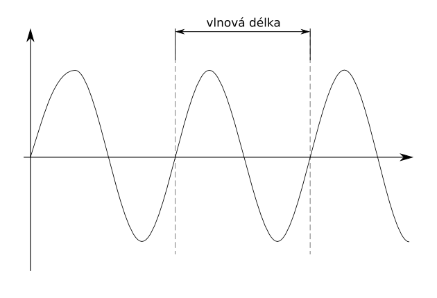 File:Vlnova delka.png