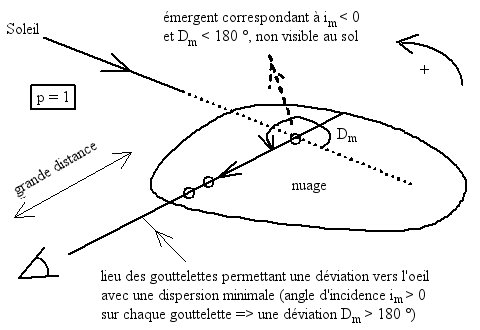 Disposition du Soleil relativement à l'observateur pour que ce dernier, situé au sol, voit un arc-en-ciel primaire