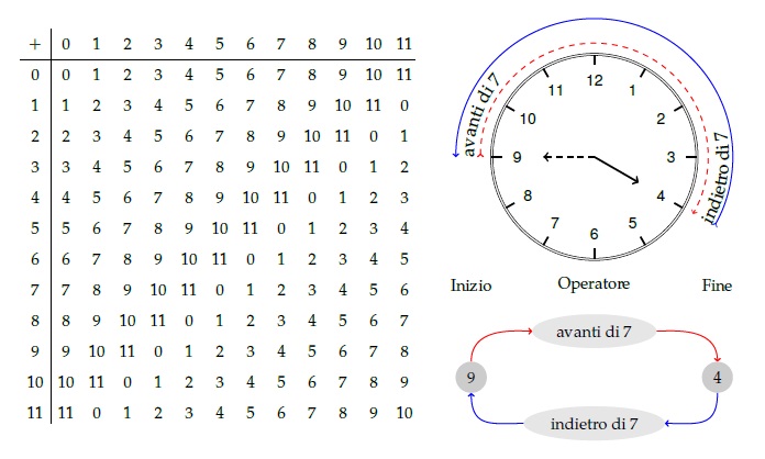 Aritmetica dell'orologio I.jpg