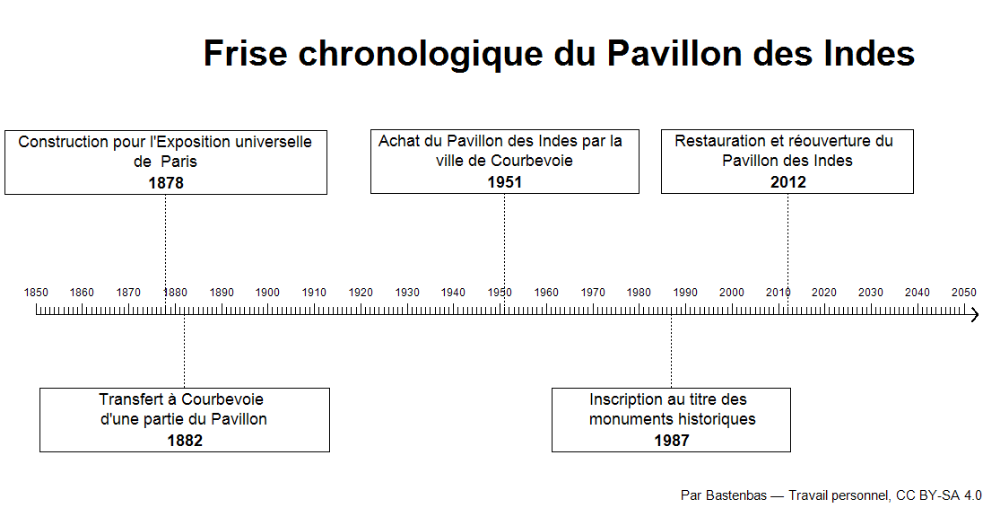 File Frise Chronologique Pavillon Des Indes Png Wikimedia Commons