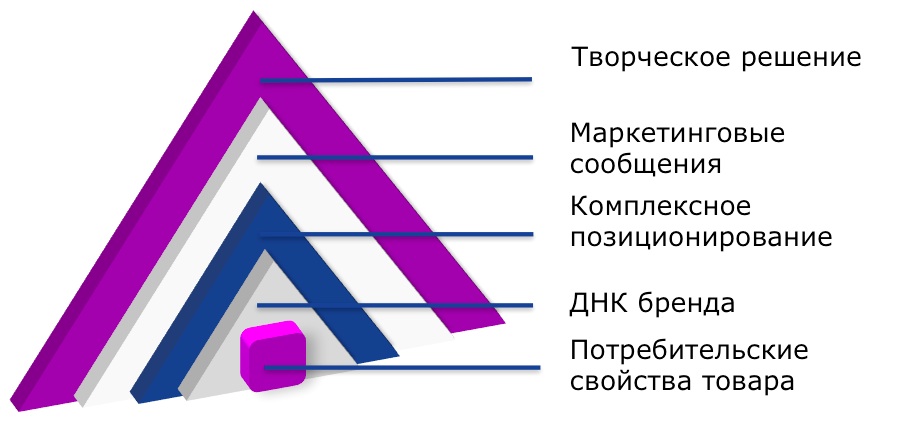 Днк бренда это. ДНК бренда. ДНК бренда примеры. ДНК брендов женской одежды. ДНК бренда шаблон.