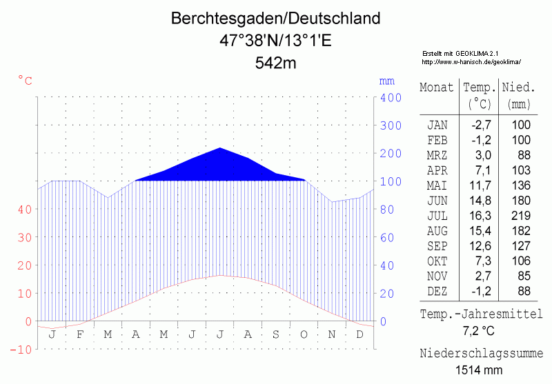File:Klimadiagramm-Berchtesgaden-Deutschland-metrisch-deutsch.png