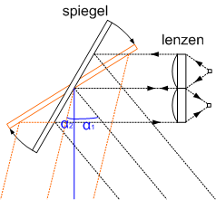 Lidar: Toepassingen