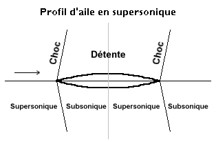 Supersonisk fløjprofil.png