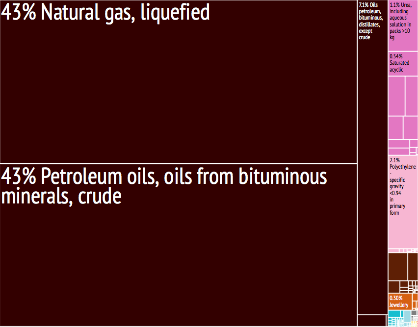 File:Qatar Export Treemap.png