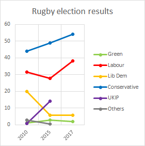 Rugby election history Rugby election history.png