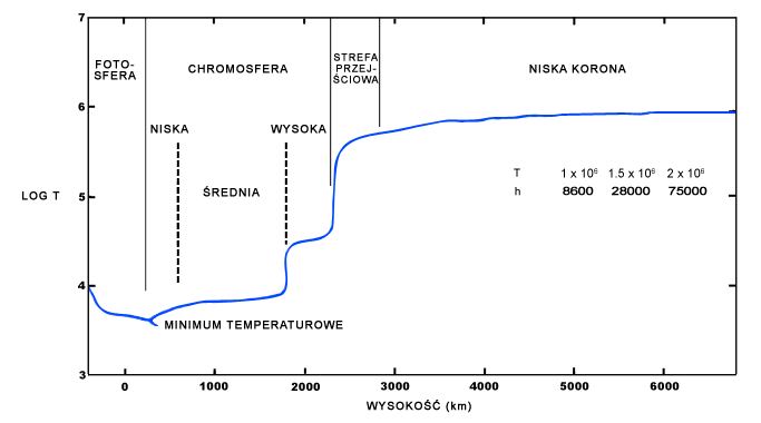 Zależność temperatury od wysokości w atmosferze słonecznej[1].
