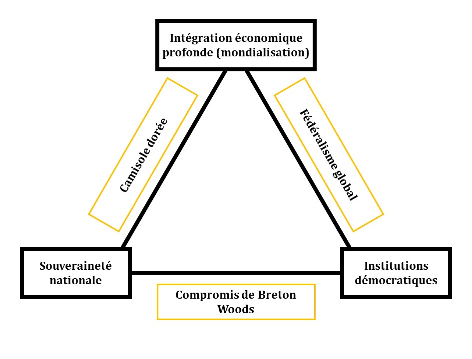 Triangle d'incompatibilité de Rodrik — Wikipédia