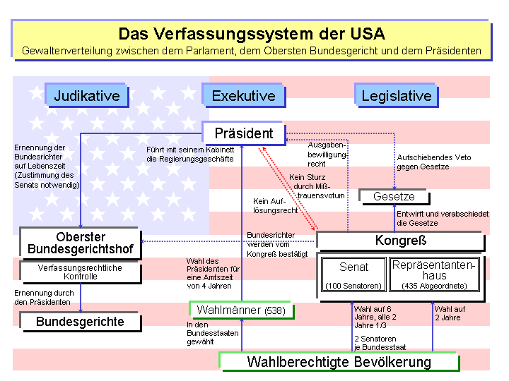 File:Verfassungssystem der USA.png