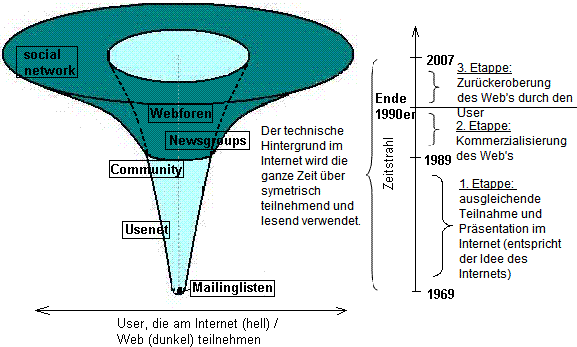 File:Virtuelle Gemeinschaftsentwicklung.gif