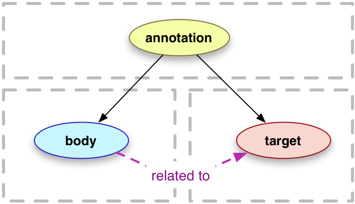 Fig. 1. Basic view on the Web Annotation data model Web-anno-intro.png