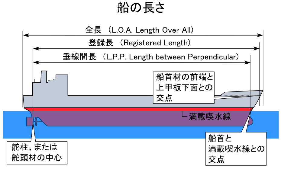 全長 (船) - Wikipedia