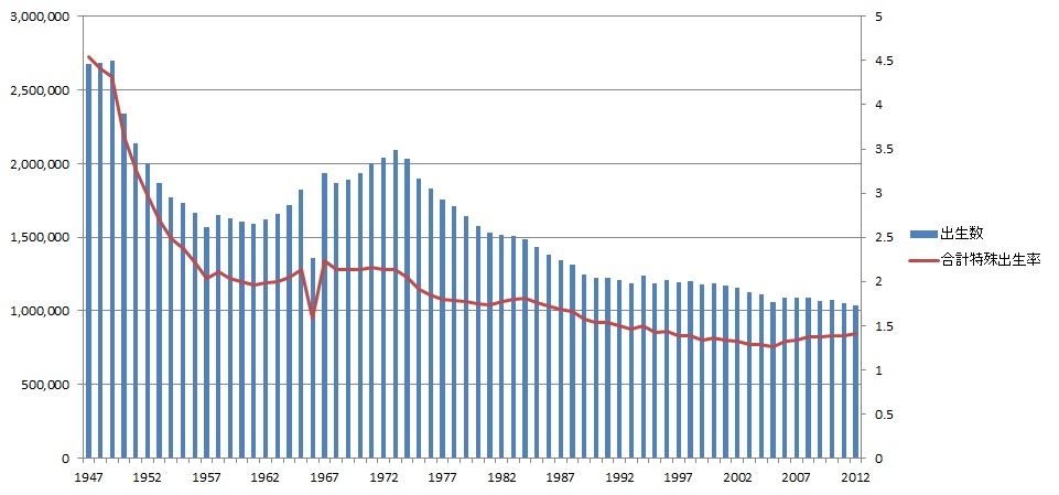 日本の出生数と合計特殊出生率.jpg