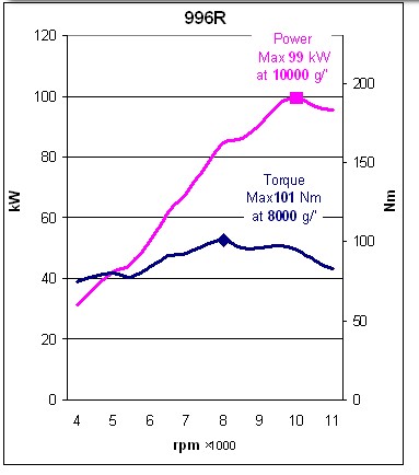 File:996R Power Curve chart.jpg