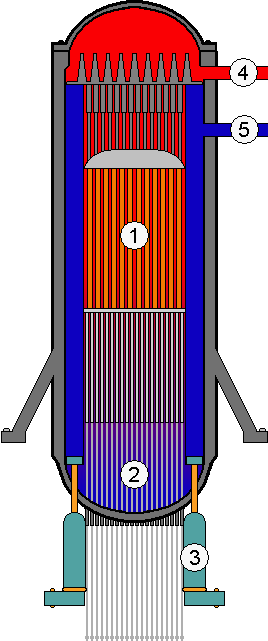 Schnittdarstellung durch einen ABWR 1=Reaktorkern 2=Kontrollstäbe 3=Interne Wasserpumpe 4=Dampfleitung zum Generator 5=Kühlwasserzufluss