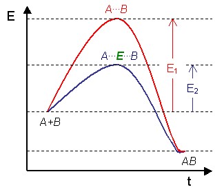 Courbe de saturation d'oxygène en fonction du pH. Si apparaît une