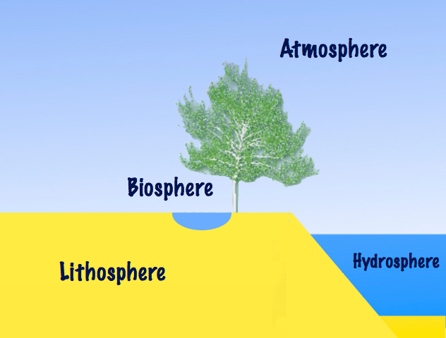 for 6 drawing class easy Lithosphere.png Biosphere Hydrosphere File:Atmosphere