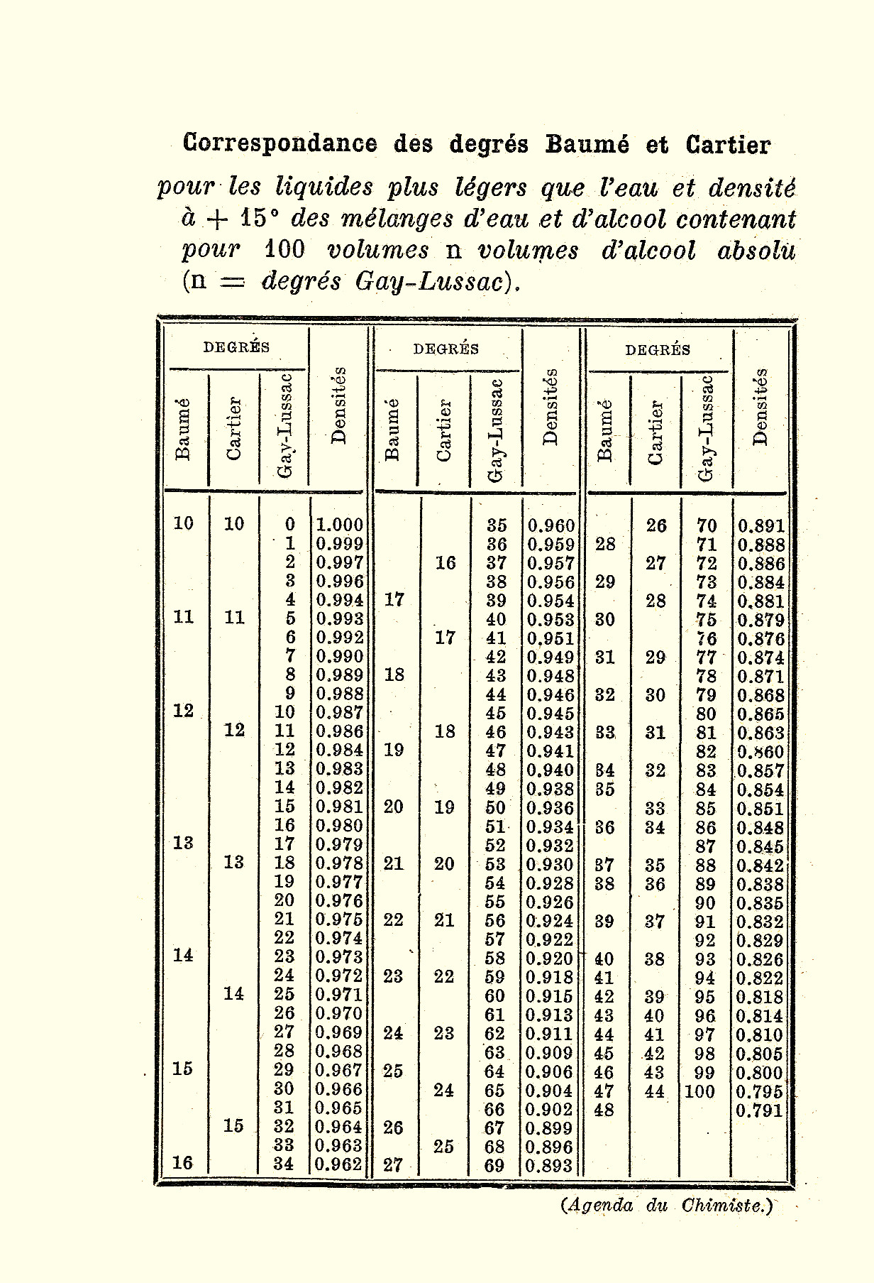 File:Correspondance des degrés Baumé & Cartier.jpg - Wikimedia Commons