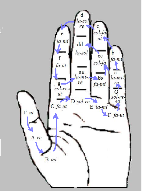 File GuidonianHand.PNG Wikipedia