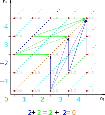 Représentation vectorielle de l'addition de deux opposés (2 et -2) sous différentes formes.