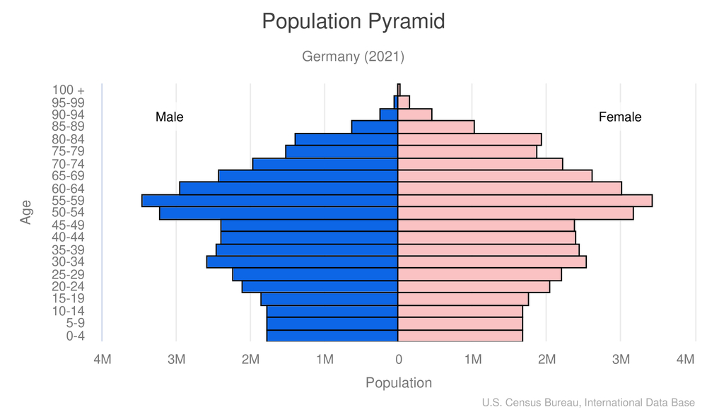 Tysklands demografi Wikipedia, encyklopædi