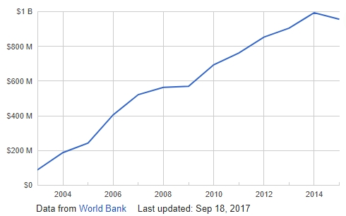 Receipts from international incoming tourism in Armenia in 2003-2015 in current USD. Data from World Bank.