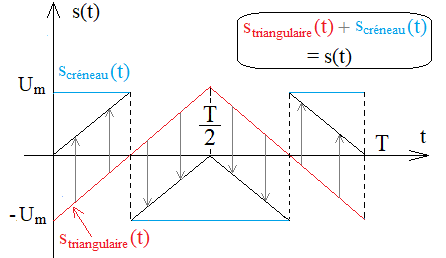 File:Signal somme d'un créneau et d'un triangulaire pairs - bis.png