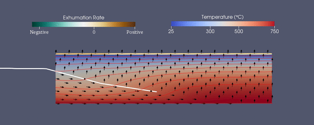 A cross-section showing the thermal and exhumation patterns of the crust generated by the movement of a fault. The simulation is generated by Pecube [Helsinki University Geodynamics Group (HUGG) version]. The model is three-dimensional; the figure shows a slice of the model for simplicity. In the figure, the white line indicates the fault. The small black arrows indicate the direction of movement of the material at that point. The red lines are isotherm (the point of the line are of same temperature). The Pecube model uses both Eulerian and Lagrangian approaches. The fault can be regarded as stationary and the crust is moving. Initially, the temperature of the crust depends on the depth. The deeper the depth, the hotter the material. During this event, the motion of crust along the fault moves the material with different temperatures. In the hanging wall (the block above the fault), hotter material from deeper depth moves towards the surface; while the cooler material at shallower depth in the footwall (the block below the fault) moves deeper. The flow of material changes the thermal pattern (the isotherm bends across the fault) of the crust, which may reset the thermochronometers in the rock. On the other hand, the exhumation rate also affects the thermochronometers in the rock. A positive rate of exhumation indicates the rock is moving towards the surface, while a negative rate of exhumation indicate the rock is moving downwards. The fault geometry impacts the pattern exhumation rate on the surface. Thermal and exhumation pattern due to a fault generated by Helsinki University Geodynamics Group (HUGG) version of the thermokinematic and thermochronometer age prediction program Pecube (Pecube-HUGG).gif