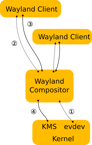 Wayland architecture