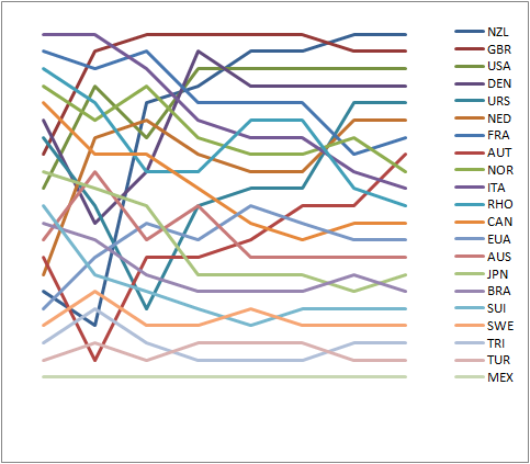 Graph showing the daily standings in the Flying Dutchman during the 1964 Summer Olympics 1964 FD Positions during the serie.png