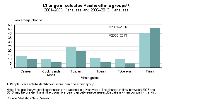 File:2013 NZ census changes in selected Pacific ethnic groups.gif