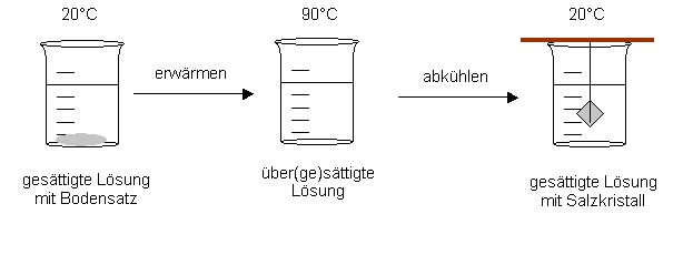 File:Atombau - übersättigte Lösung.png