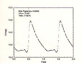 Light curve of an RRab variable star Curva RRab.png