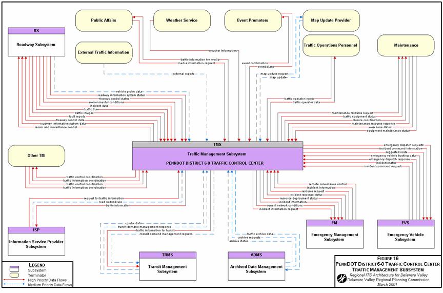 chart flow free template File:DVRPC Flow Regional Diagram.jpg Architecture ITS