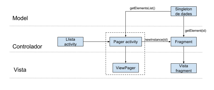 Diagrama del patró model-vista-controlador. El rectangle puntejat indica els nous objectes que hauríem d'afegir a la nostra aplicació.