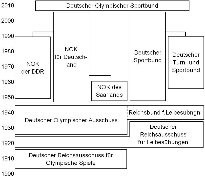 Der Deutsche Olympische Sportbund