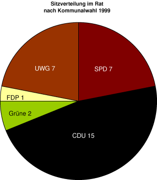 File:Harsewinkel Kommunalwahlen 1999.png