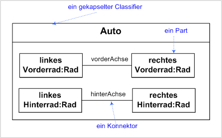 Kompositionsstrukturdiagramm