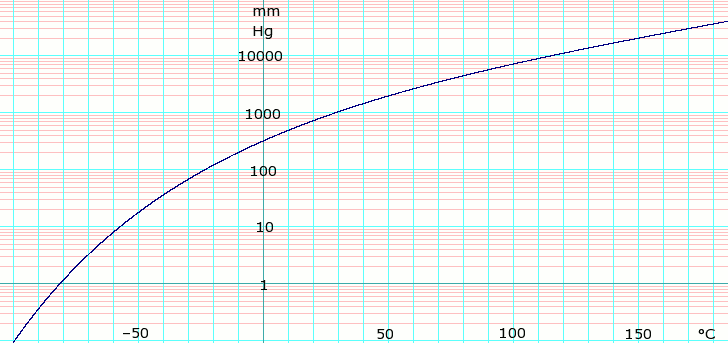 log10 of Acetaldehyde vapor pressure. Uses formula:
log
e
[?]
P
m
m
H
g
=
{\displaystyle \scriptstyle \log _{e}P_{mmHg}=}
log
e
[?]
(
760
101.325
)
-
18.27131
log
e
[?]
(
T
+
273.15
)
-
7241.251
T
+
273.15
+
130.8048
+
2.633634
x
10
-
5
(
T
+
273.15
)
2
{\displaystyle \scriptstyle \log _{e}({\frac {760}{101.325}})-18.27131\log _{e}(T+273.15)-{\frac {7241.251}{T+273.15}}+130.8048+2.633634\times 10^{-5}(T+273.15)^{2}}
obtained from CHERIC LogAcetaldehydeVaporPressure.png